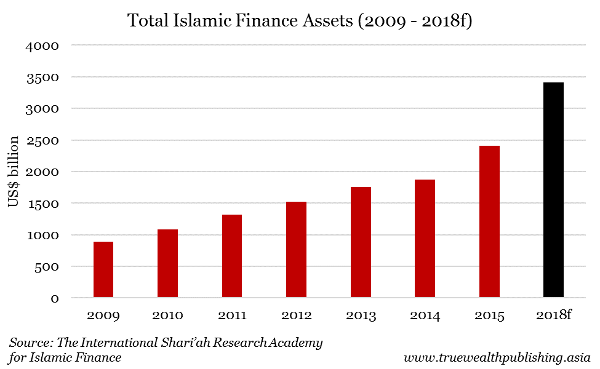 Total Islamic Finance asset
