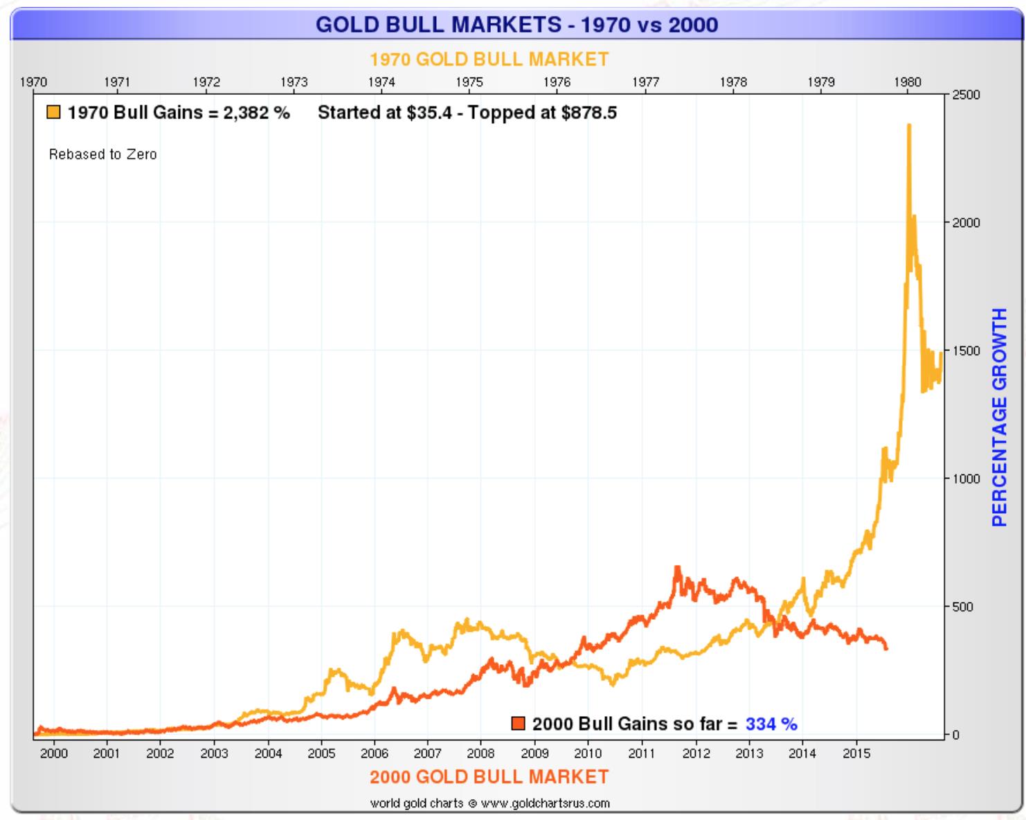 marché haussier de l'or