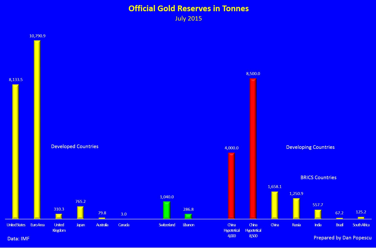Les réserves d'or