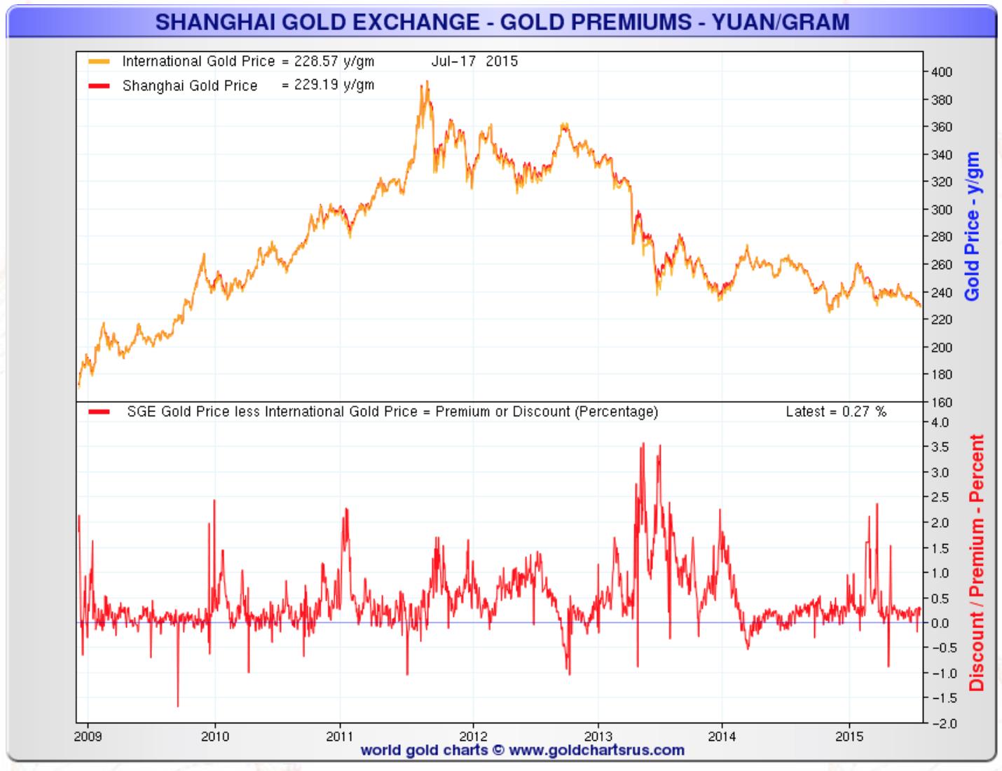 Shangai Gold Exchange