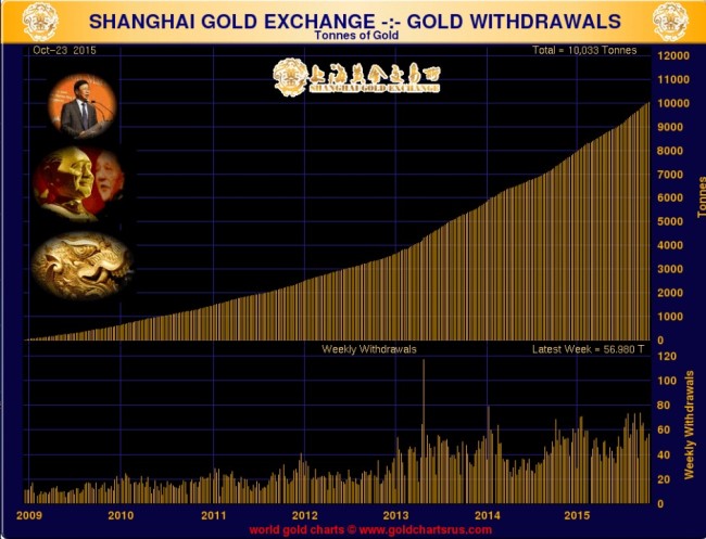Retrait du Gold Shanghai Exchange