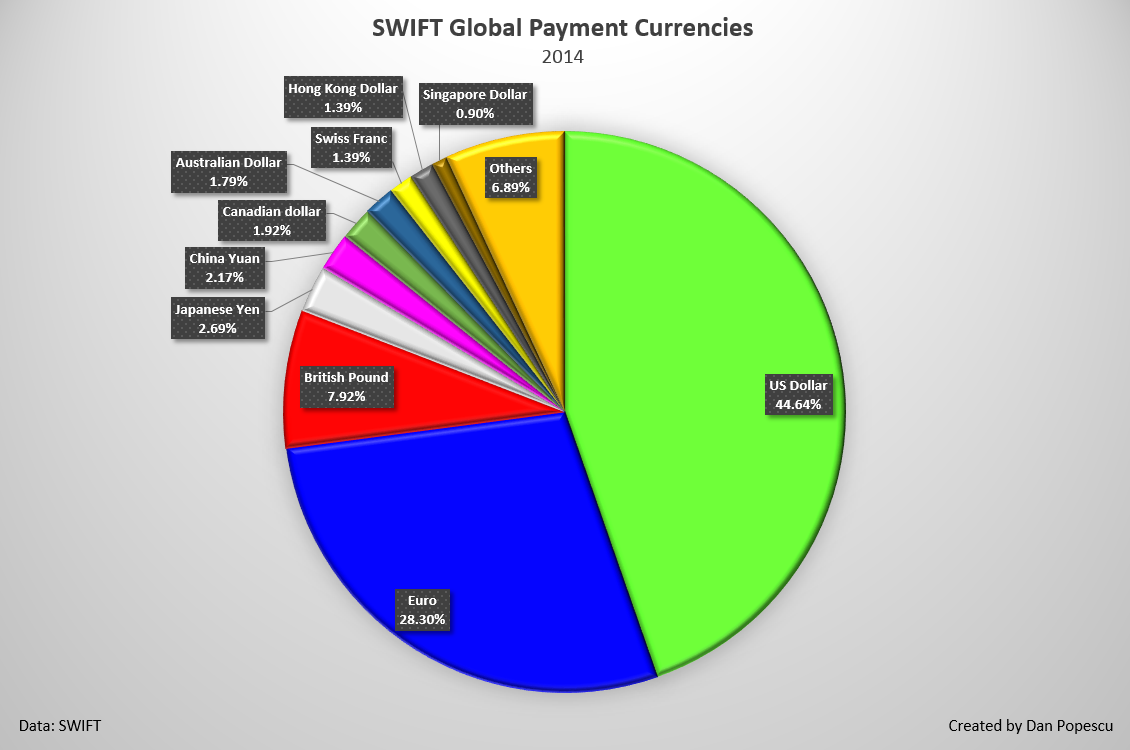 Les devises les plus utilisées pour les paiements internationaux SWIFT