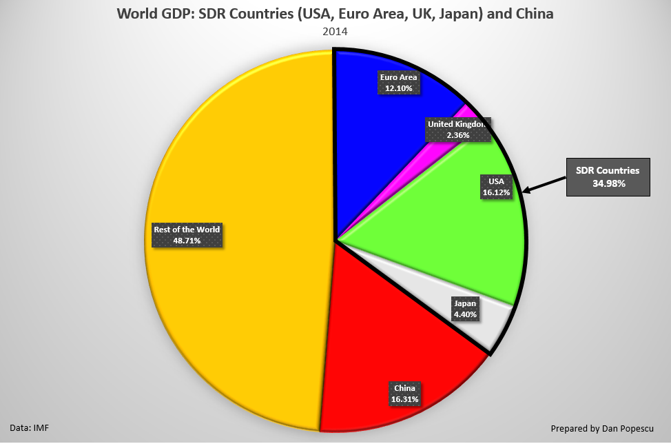 Produit intérieur brut mondial (PIB) – les pays du DTS et la Chine