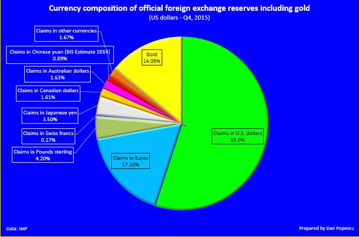 La composition officielle des monnaies dans les réserves incluant l'or