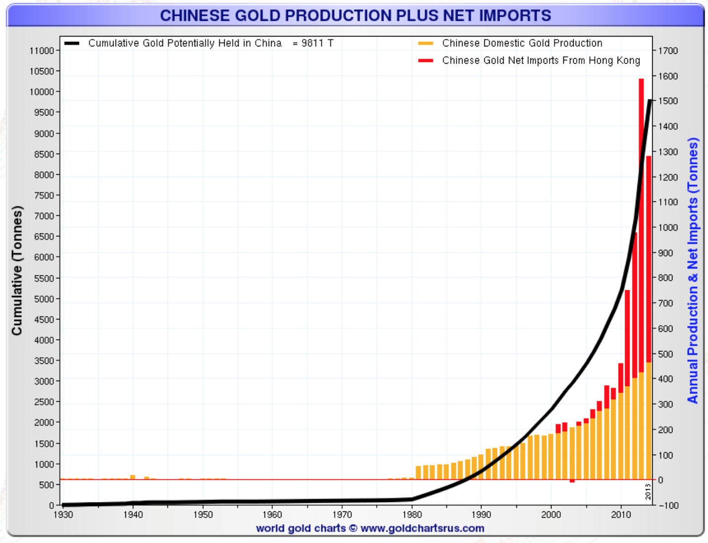 Production chinoise d’or plus importations nettes