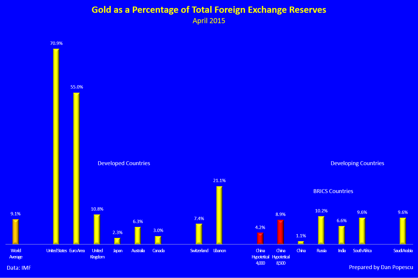 L’or en pourcentage des réserves étrangères totales