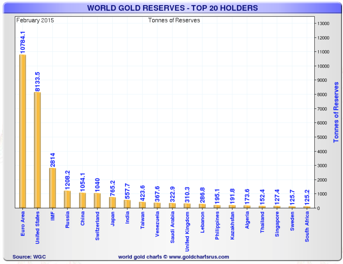 Réserves d’or mondiales – Les 20 plus gros détenteurs