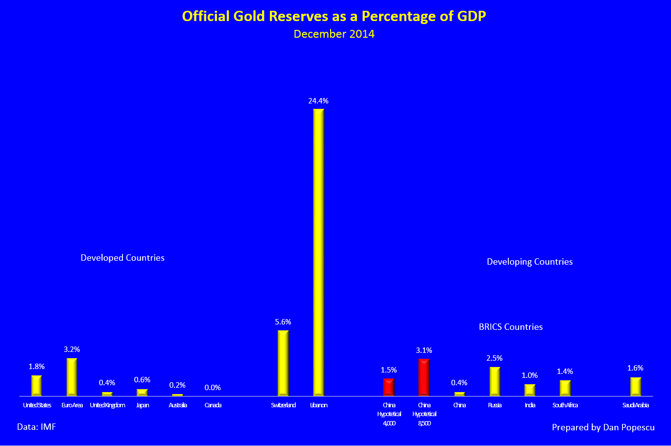 Réserves officielles d’or de la Chine comme pourcentage du PIB