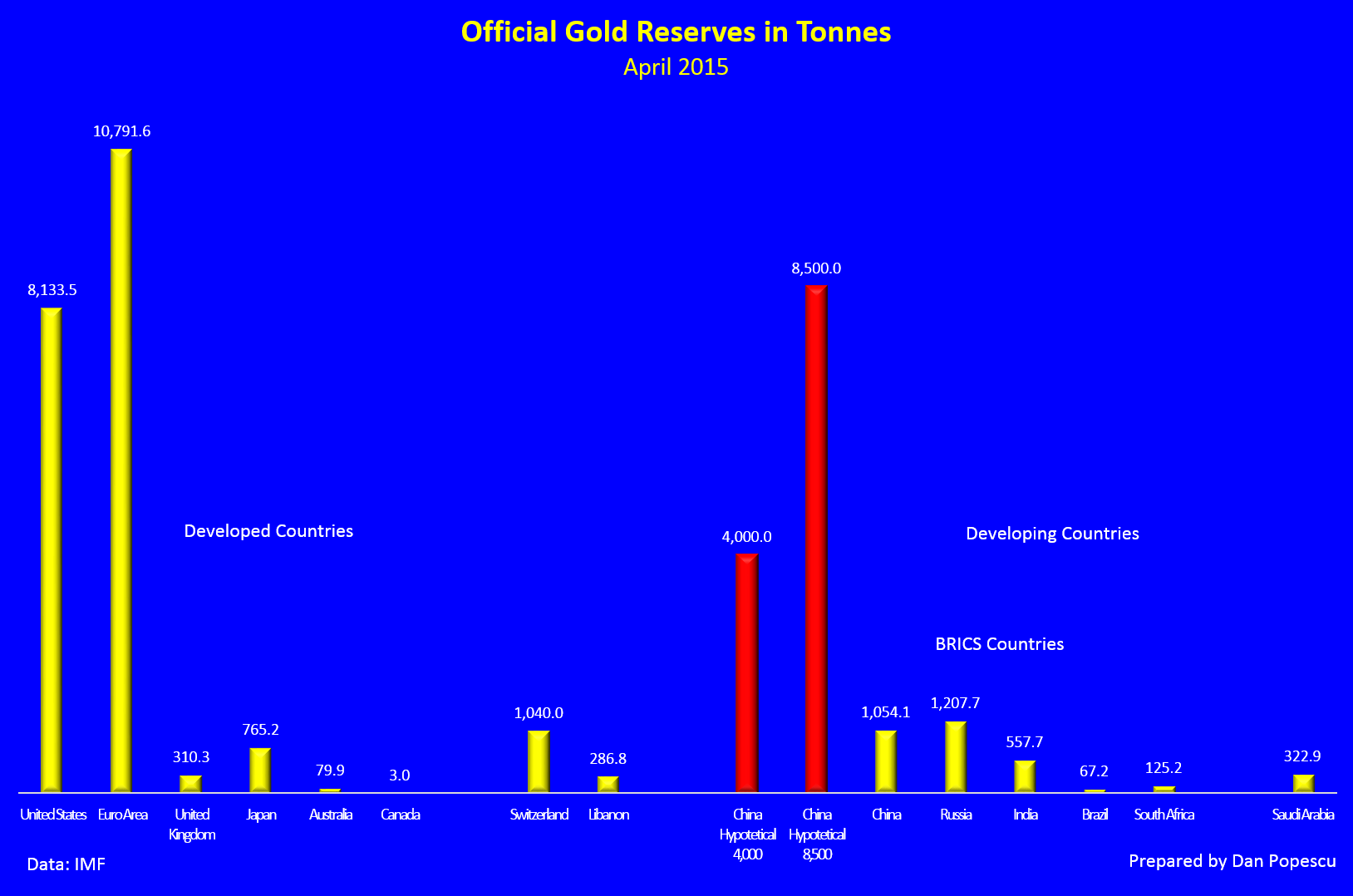 Réserves officielles d’or en tonnes