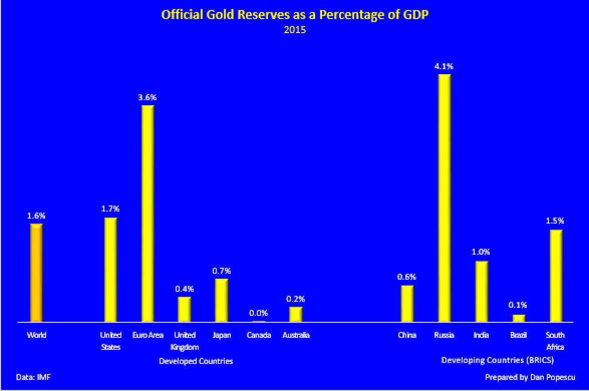 Les réserves officielles d'or en tant que pourcentage du PIB