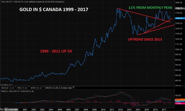 Gold in $ canada 1999 - 2017