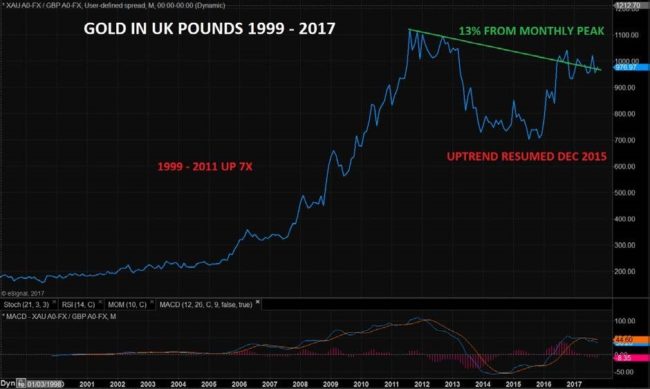 Gold in UK Pounds 1999 - 2017