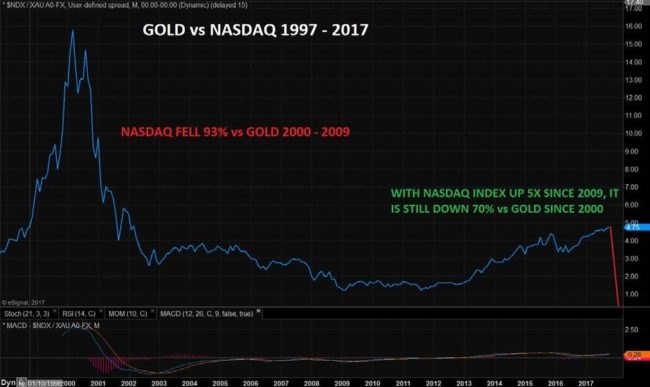 Gold vs Nasdaq 1999 - 2017