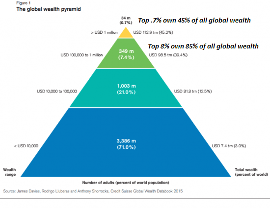 Pyramide mondiale des richesses