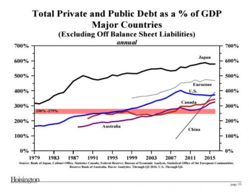 Dette privée et dette publique en % du PIB