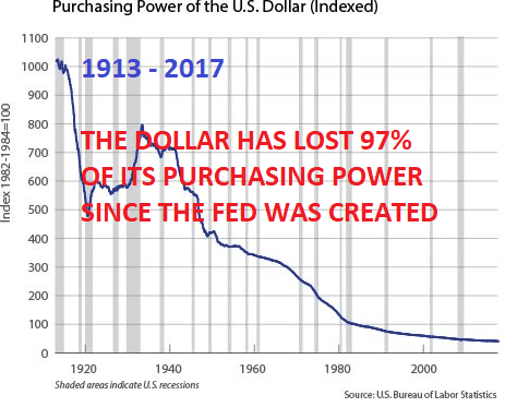1913 - 2017 : Pouvoir d'achat du dollar US