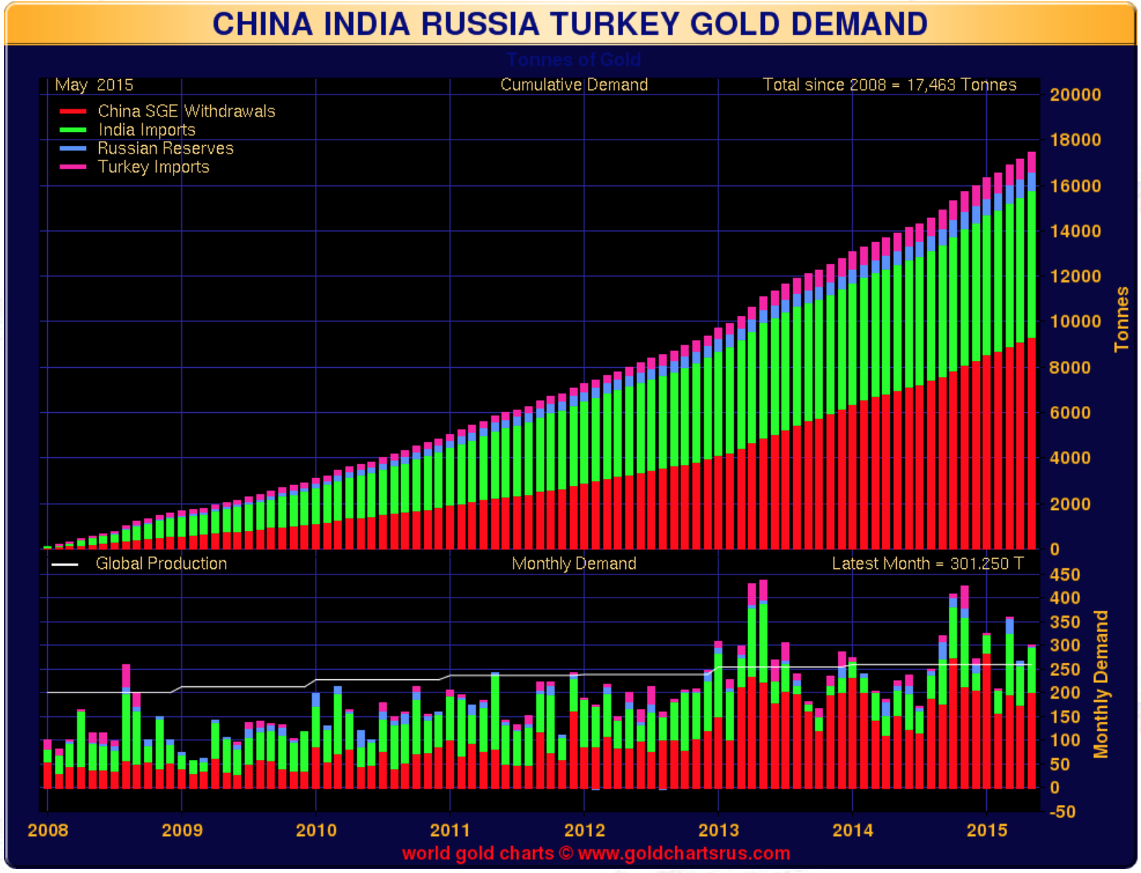 Demande d'or - Chine Inde Russie et Turquie