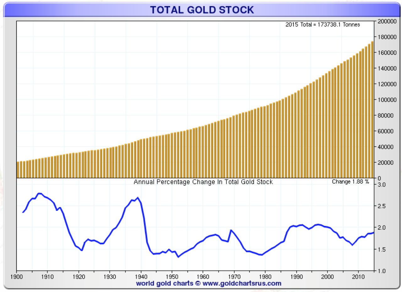 Stock globale d'or