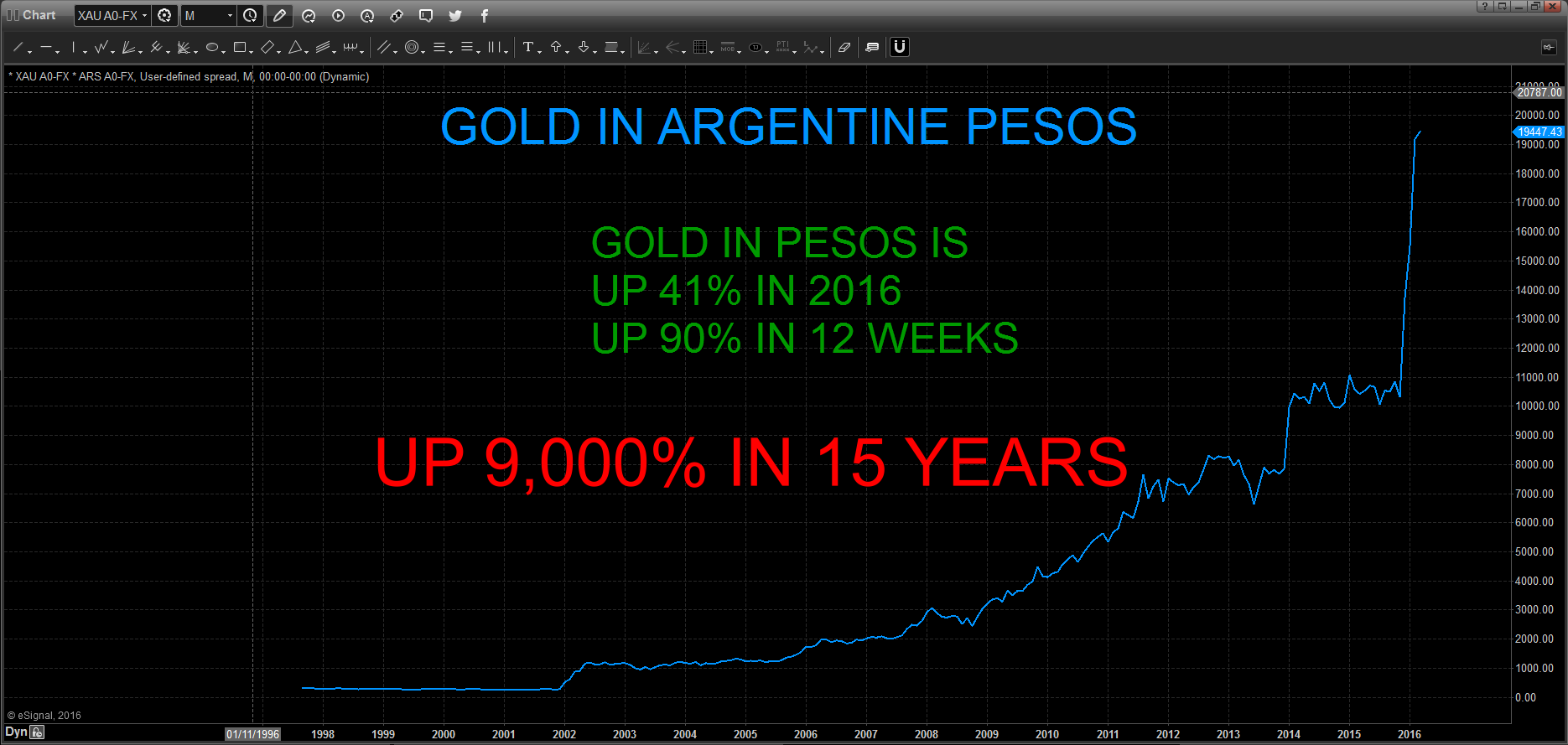 L'or en Pesos argentain
