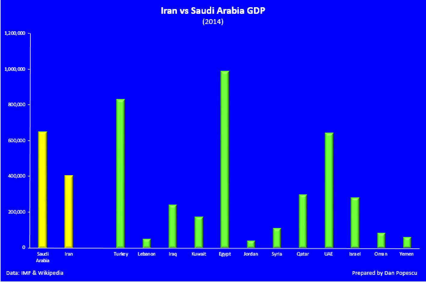 PIB : Iran vs Arabie Saoudite
