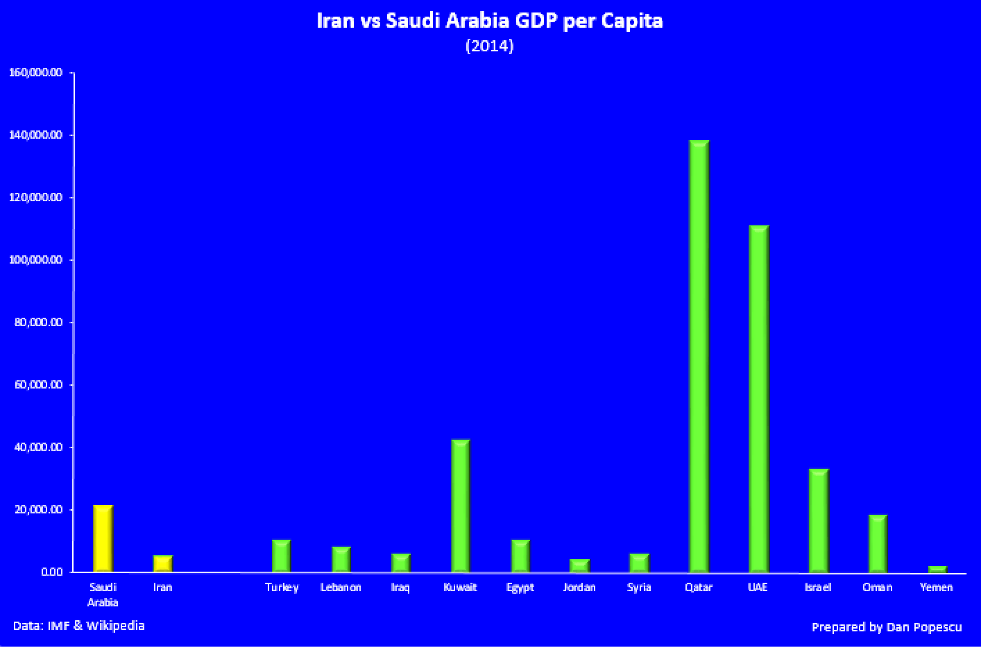 PIB par habitant : Iran et Arabie Saoudite