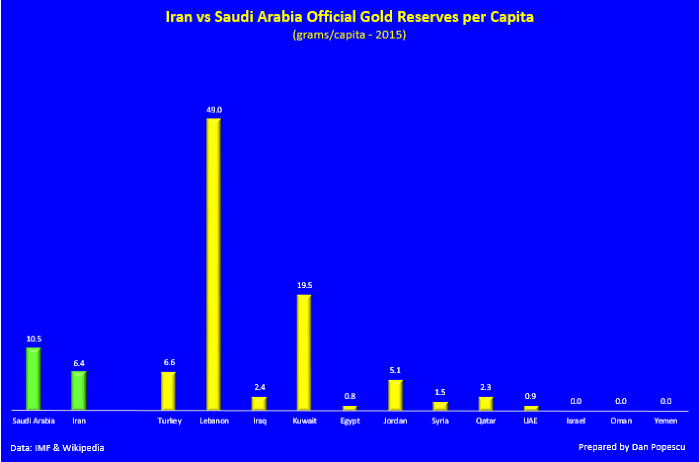 Iran vs Arabie Saoudite réserves d'or par personne