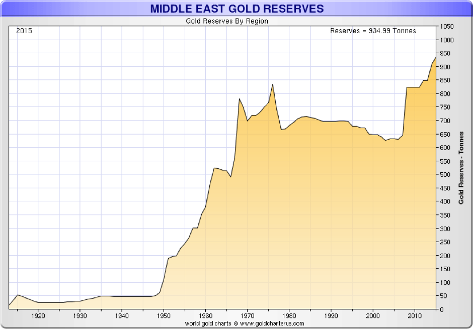Réserves d'or du Moyen Orient