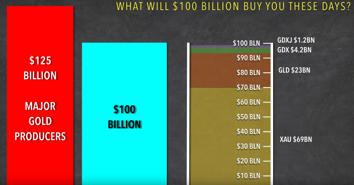 What will $100 Billion buy you these days?