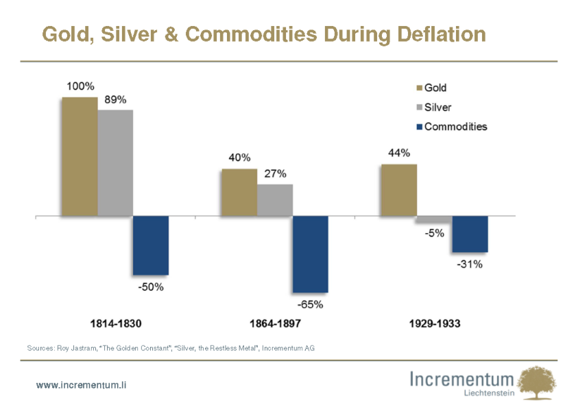 L'or, l'argent et 'commodities' pendant la déflation