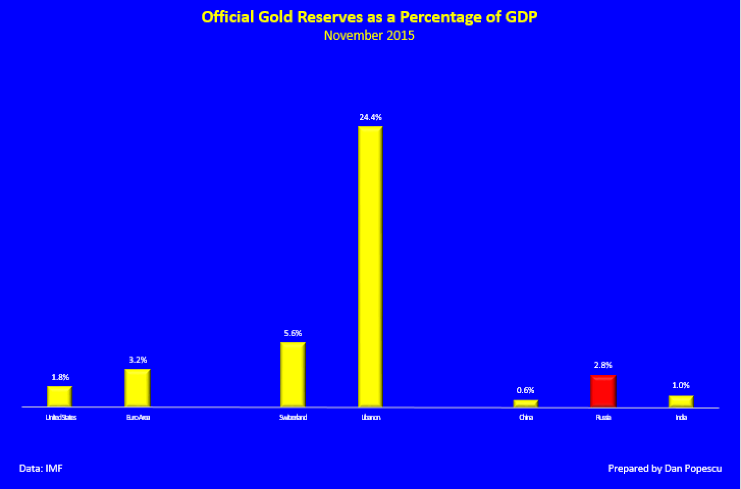 Les réserves officielles d'or en pourcentage du PIB