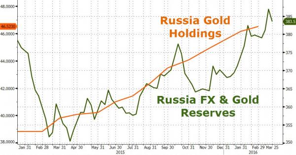 Réserve d'or de la Russie