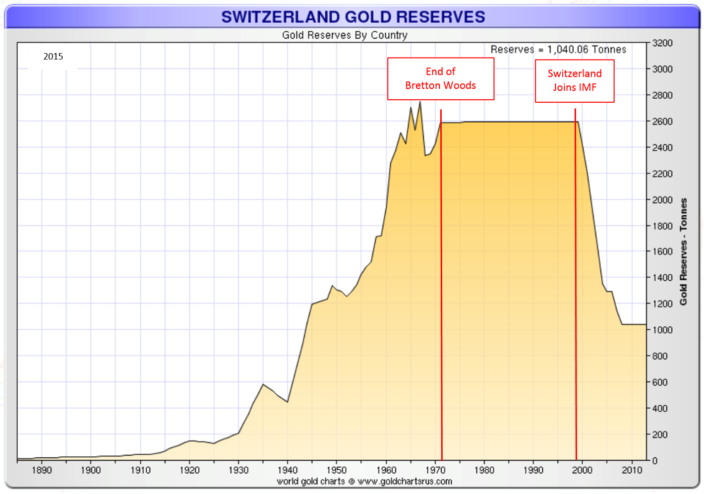 Réserves d’or de la Suisse