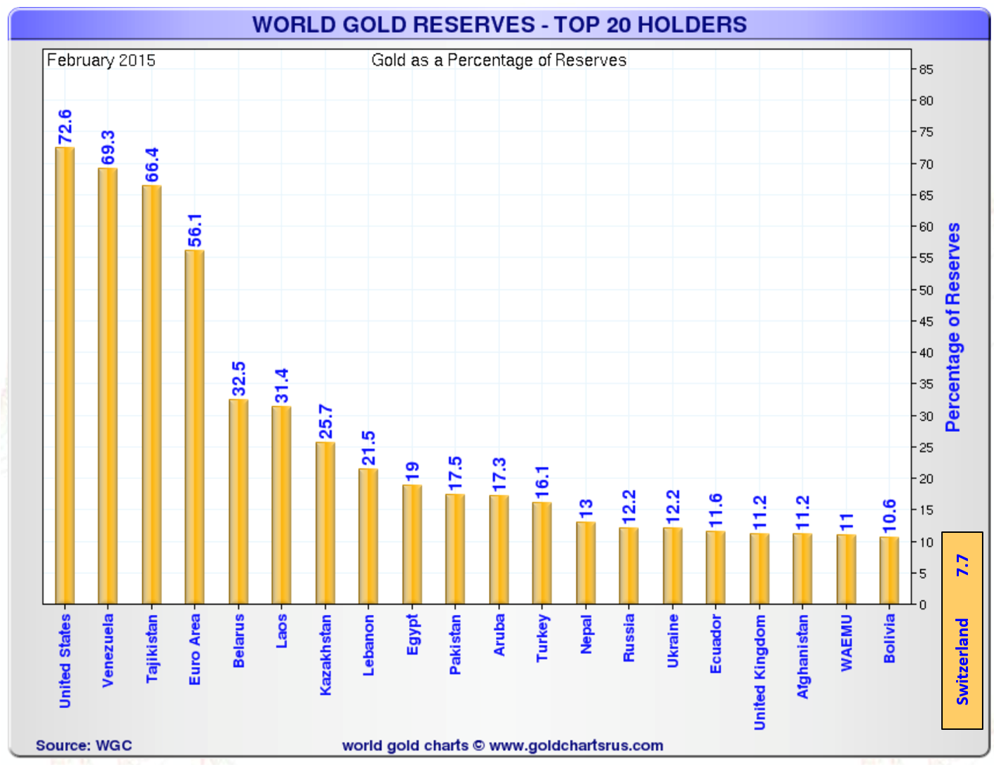 Réserves mondiales d’or – les 20 plus grands détenteurs (en pourcentage)