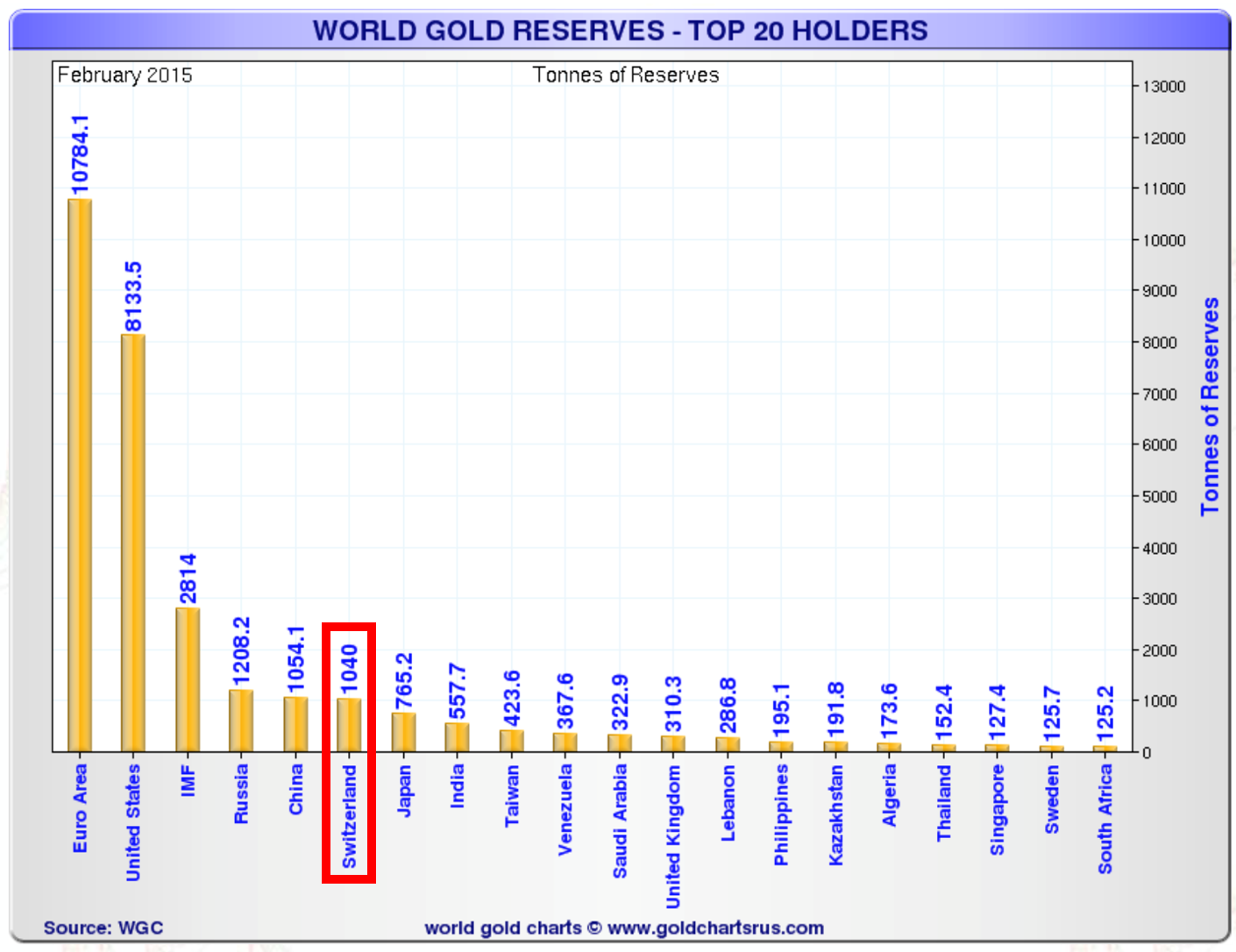 Réserves mondiales d’or – les 20 plus grands détenteurs (en tonnes)