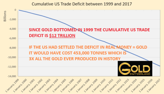 Cumulative US Trade Deficit between 1999 and 2017