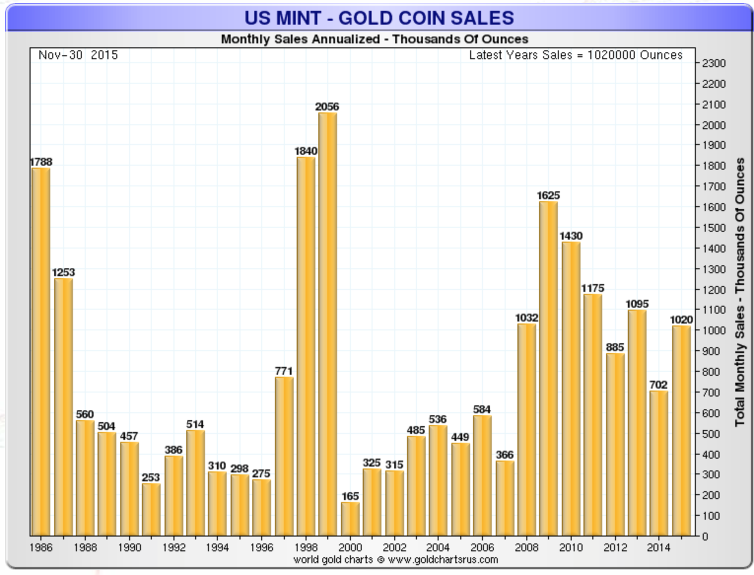 Les ventes de pièces d'or de l'US mint