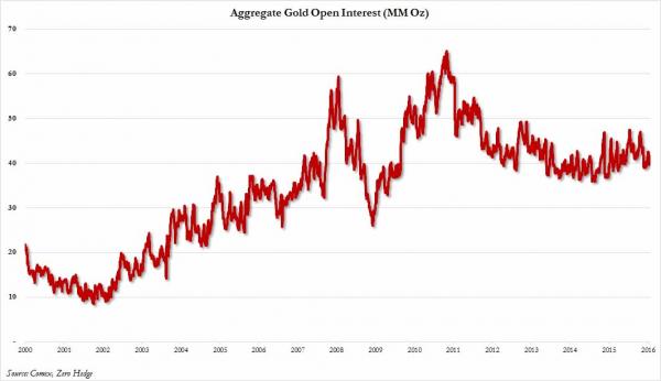 Nombre de position ouverte sur l'or